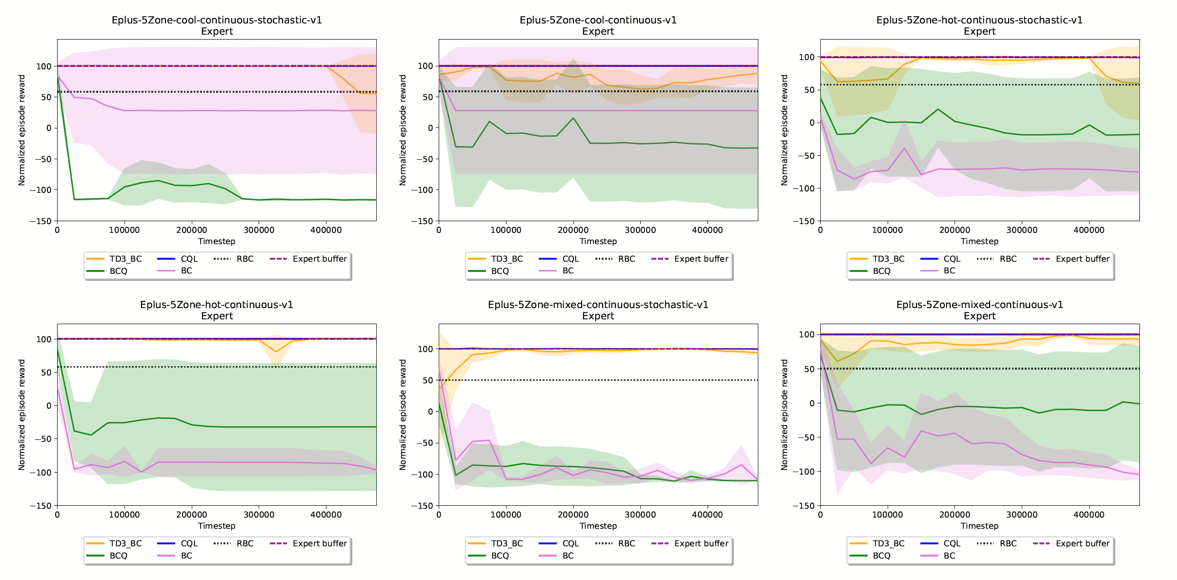 Learning curves of BRL models learn from expert buffers